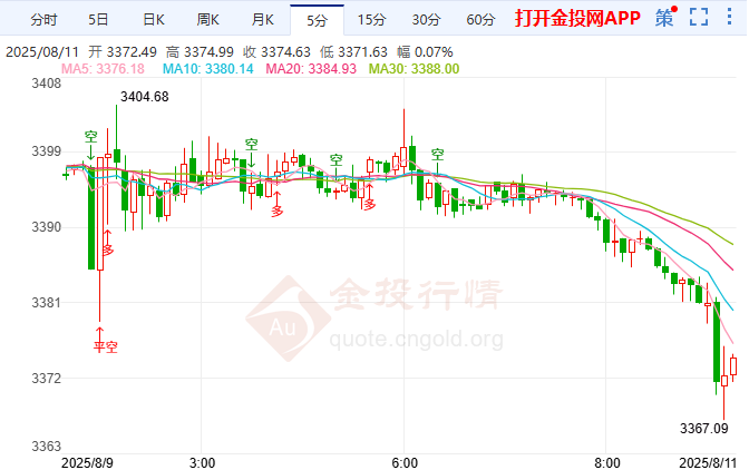 美聯(lián)儲開支遭特朗普問責 倫敦金多頭動力減緩
