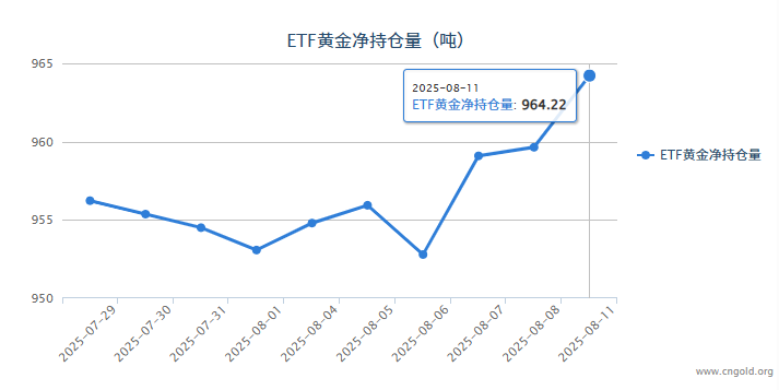 【黃金etf持倉量】8月11日黃金ETF較上一交易日增加4.58噸