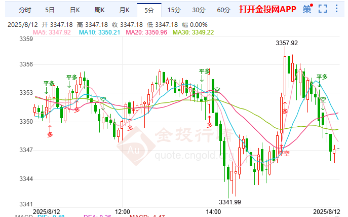 金投財經(jīng)晚間道：現(xiàn)貨黃金橫盤待變 通脹數(shù)據(jù)定方向