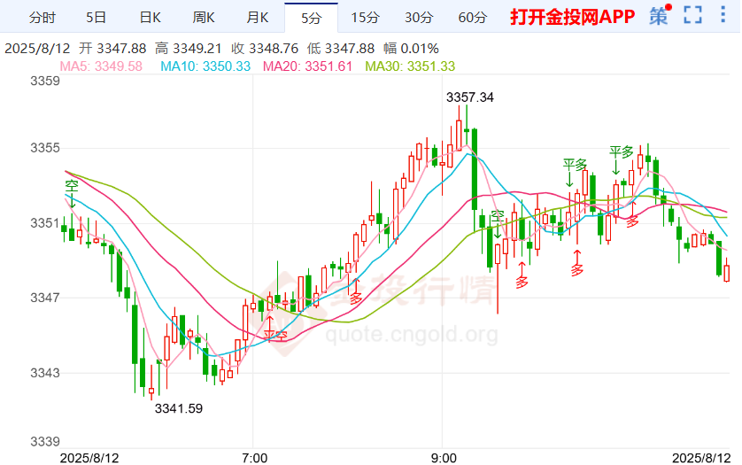 今天(2025年8月12日)黄金价格走势分析
