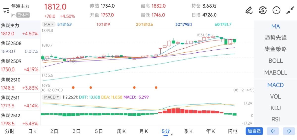 8月12日期货软件走势图综述：焦炭期货主力上涨4.50%