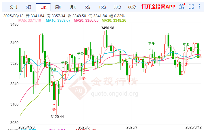 現(xiàn)貨黃金日跌1.66% 3342告破