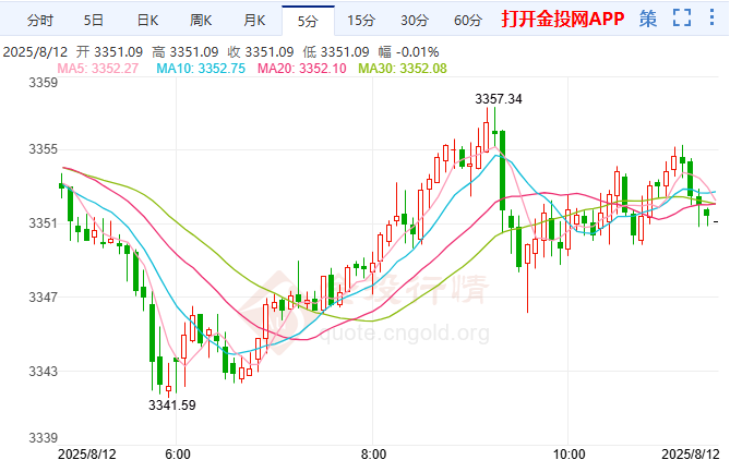 倫敦金反彈動(dòng)力減弱 本周迎關(guān)鍵數(shù)據(jù)考驗(yàn)