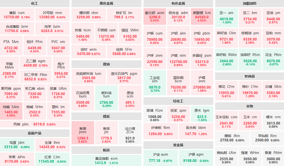 8月12日午盘：焦煤主力涨逾5%  菜籽粕主力跌逾2%