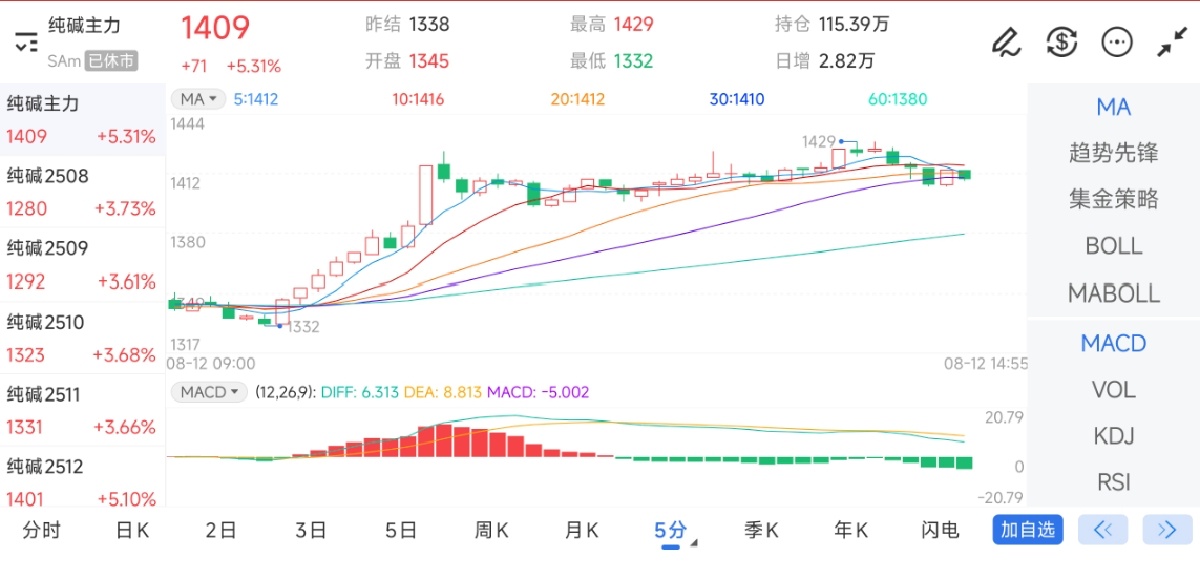 8月12日期货软件走势图综述：纯碱期货主力上涨5.31%