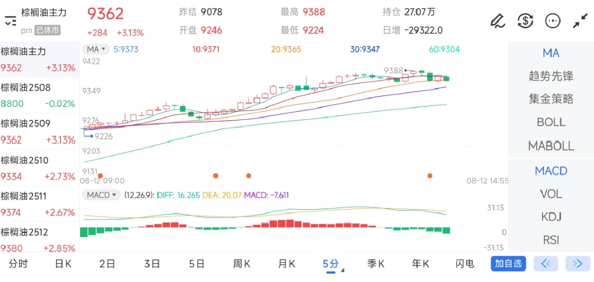8月12日期货软件走势图综述：棕榈油期货主力上涨3.13%