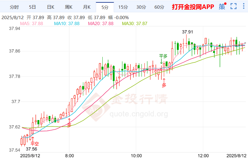 美联储主席又添新人选 伦敦银行情反弹上涨