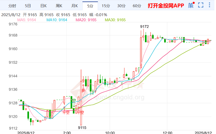白银td行情小幅震荡 7月CPI温和但藏危机