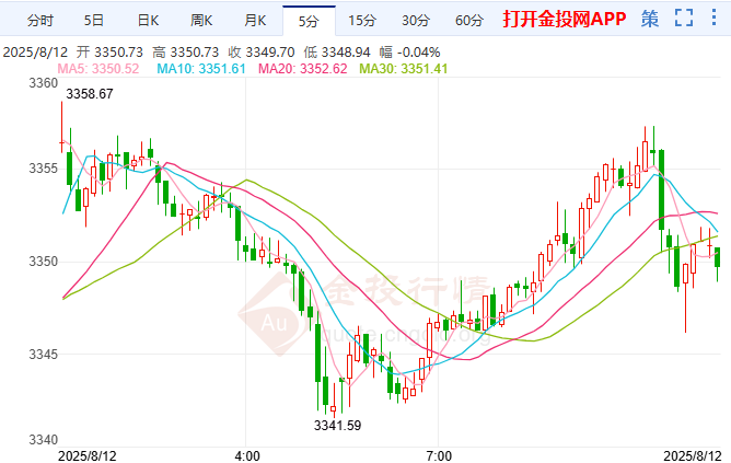 中美關(guān)稅休戰(zhàn)期延長90天 國際黃金溫和回升