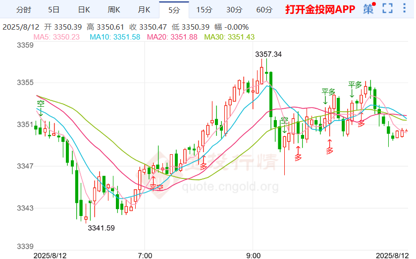 现货黄金行情反弹力度较弱 关注金价多空交锋