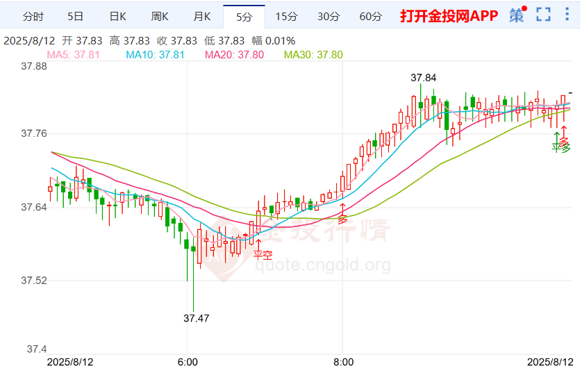 美高管对中美贸易信心提振银价拉升