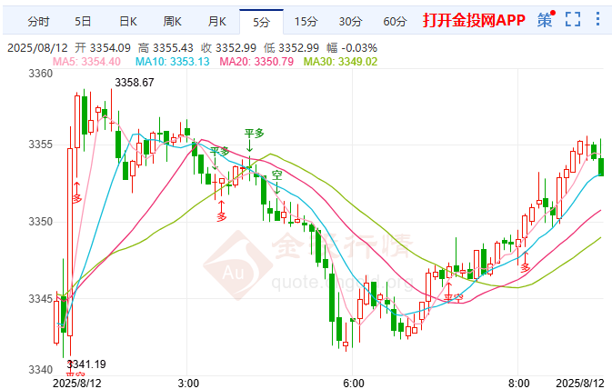 金投財(cái)經(jīng)早知道：??美國(guó)黃金關(guān)稅風(fēng)波暫息? 現(xiàn)貨黃金先跌后漲