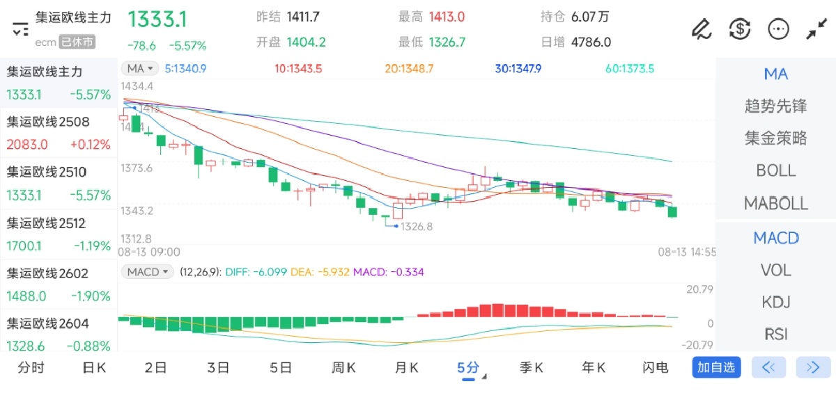 8月13日期货软件走势图综述：集运指数（欧线）期货主力下跌5.57%
