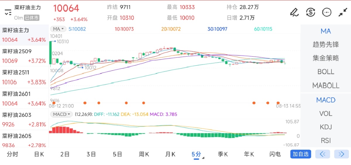 8月13日期货软件走势图综述：菜籽油期货主力上涨3.64%