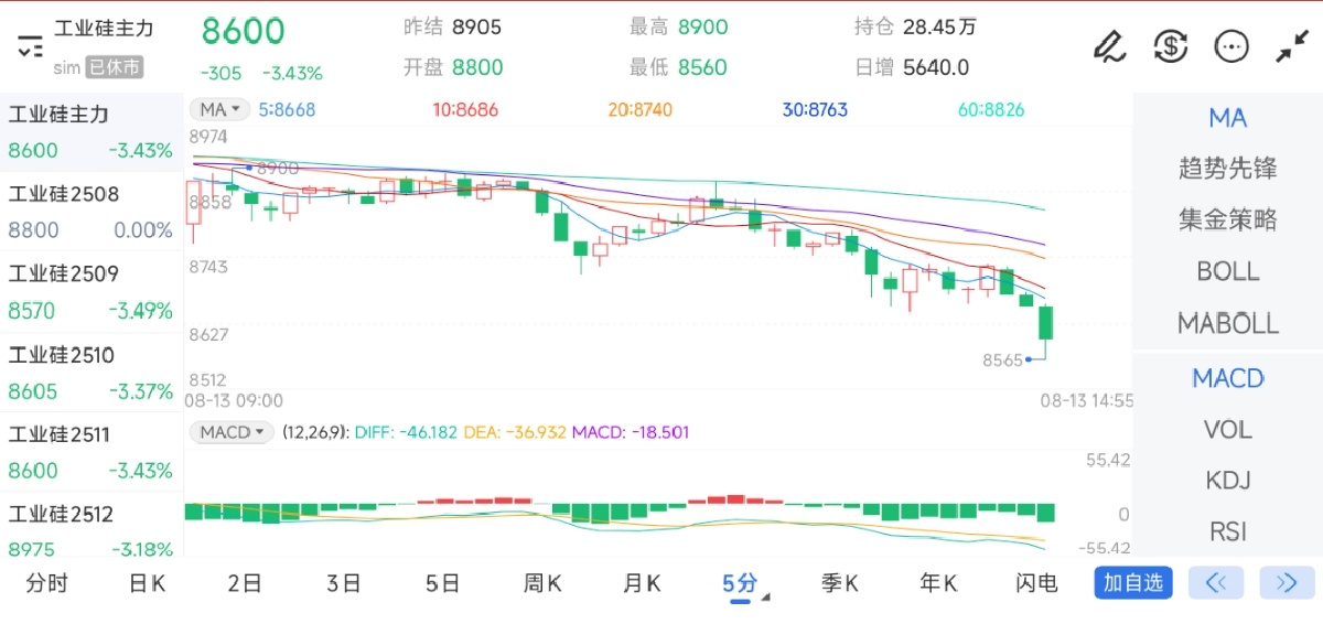8月13日期货软件走势图综述：工业硅期货主力下跌3.43%