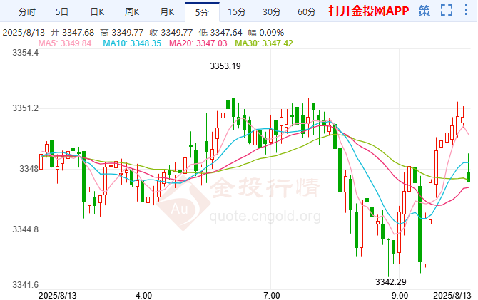 中美關(guān)稅休戰(zhàn)期延長(zhǎng) 國(guó)際黃金獲喘息空間
