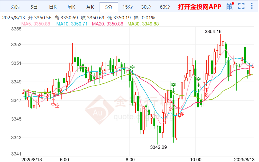 现货黄金亚盘震荡微涨 关注金价或震荡小涨