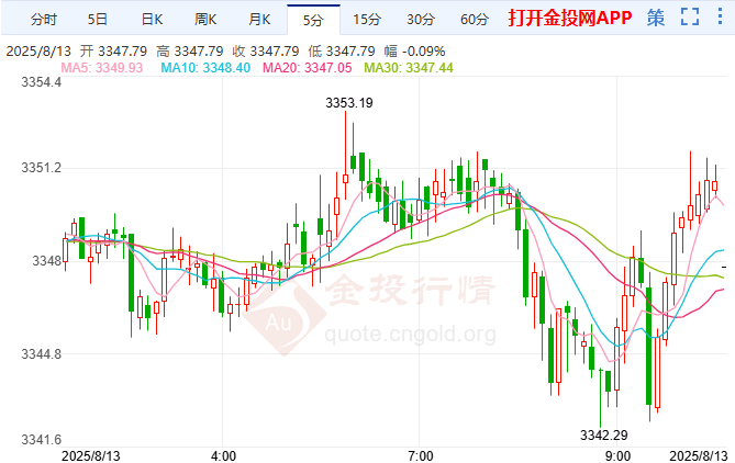 CPI數(shù)據(jù)強化降息預期 黃金多頭蠢蠢欲動