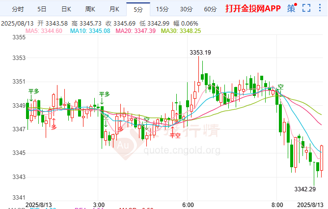 金投財經(jīng)早知道：??美降息押注穩(wěn)且關(guān)稅擾動消 現(xiàn)貨黃金3399震蕩