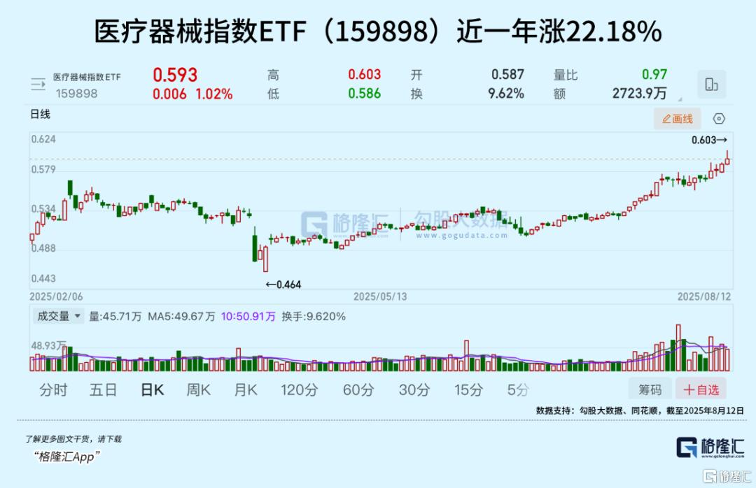 后来居上！正持续爆发