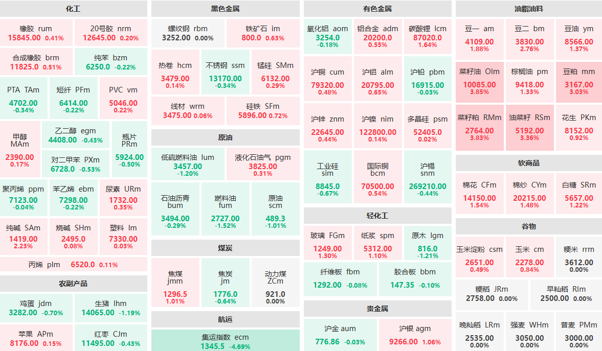 8月13日午盘:菜籽油主力涨近4% 集运指数主力跌逾4%