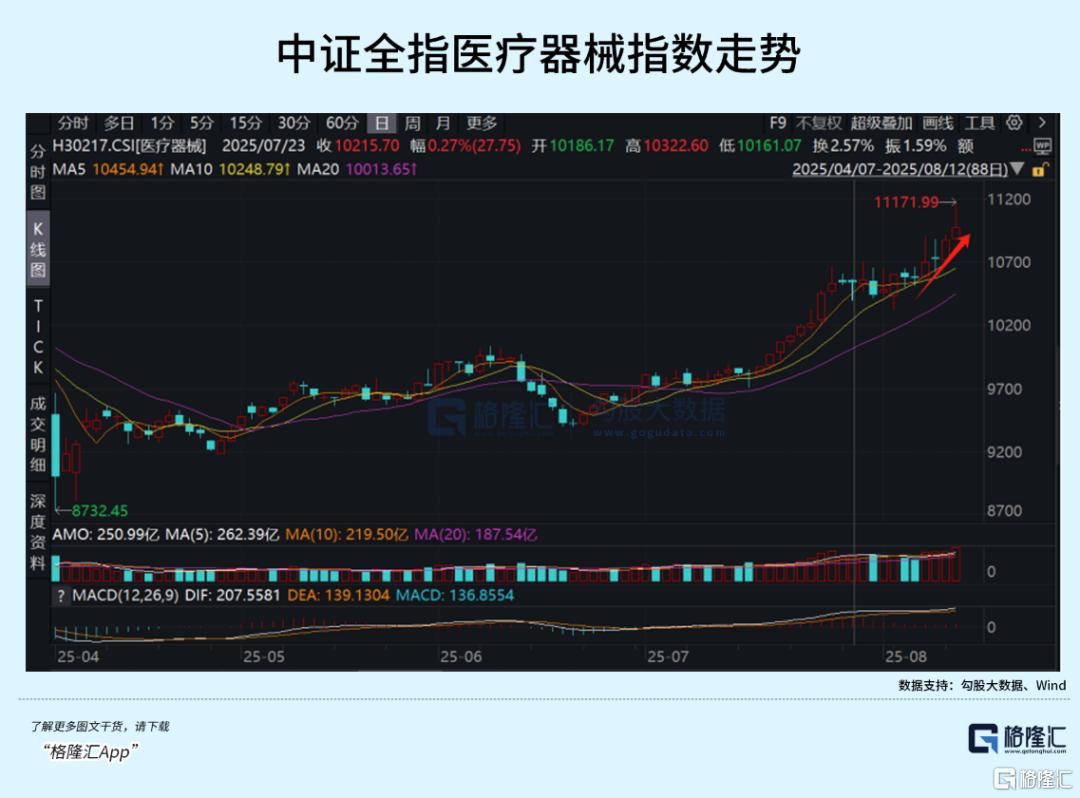 后来居上！正持续爆发