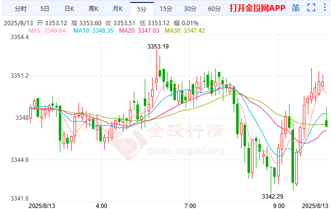 倫敦金觸底反彈強(qiáng)勢(shì)洗盤