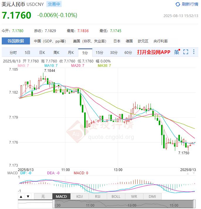8月13日人民币对美元中间价报7.1350 较前一交易日调升68个基点