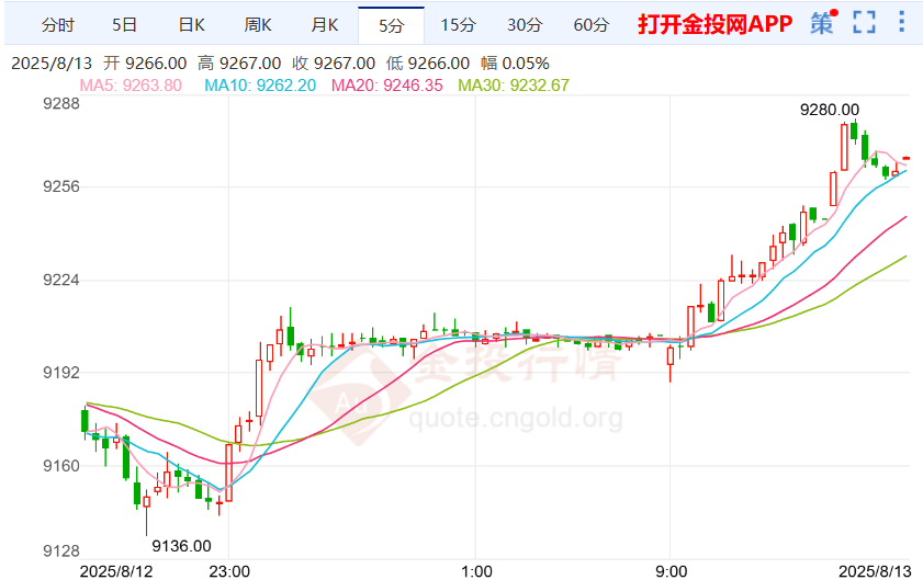 通胀保持温和沪银价格持续上涨