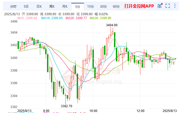 9.5美國非農(nóng)數(shù)據(jù)待揭 comex黃金期貨優(yōu)勢減弱