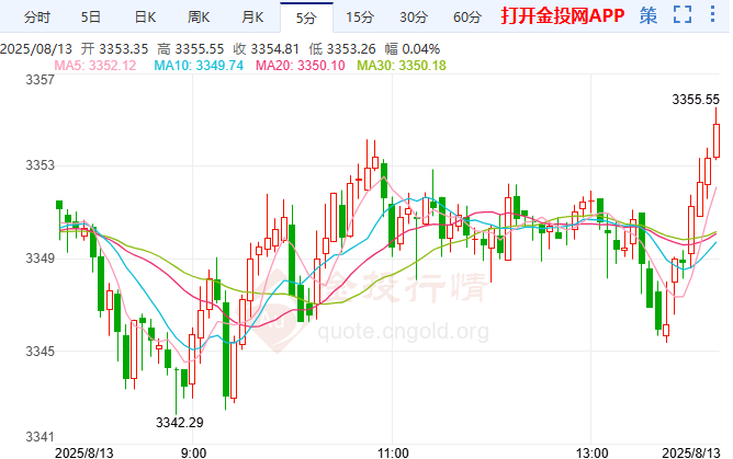 風(fēng)險(xiǎn)資產(chǎn)走強(qiáng)金價(jià)上行空間受限