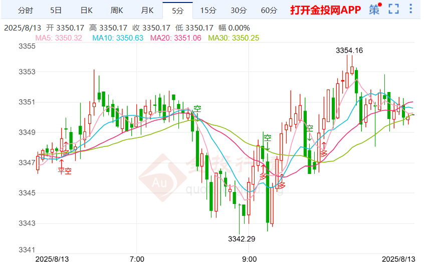 本周周线黄金价格最新走势（2025年8月13日）