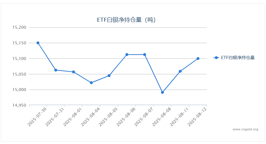 【白银etf持仓量】8月12日白银ETF较上一交易日增持40.96吨