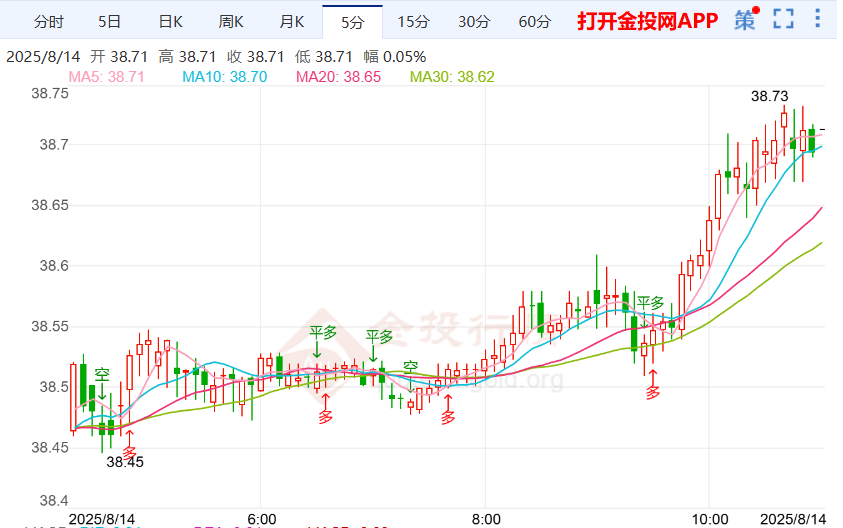 美联储9月概率为100%银价上升