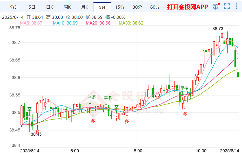 银价拉高回落9月降息成共识