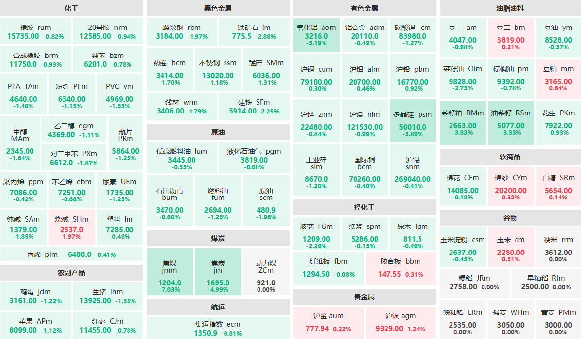 8月14日午盘：焦炭主力跌近5%  多晶硅主力跌近4%