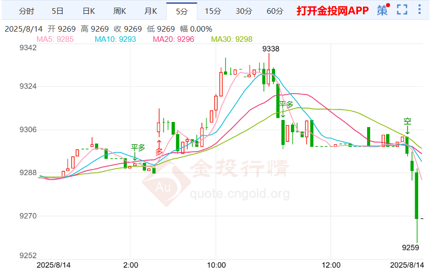 美俄乌三方会晤或将进行 白银td行情走空回跌