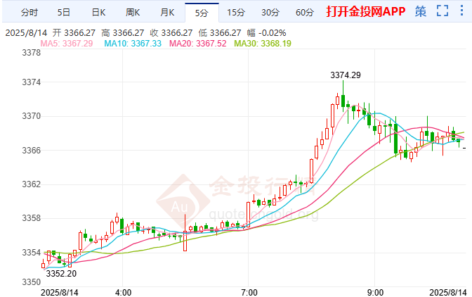 美元攜美債收益率走軟 黃金碎陽向上延續(xù)修正