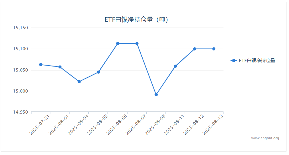 【白银etf持仓量】8月13日白银ETF与上一交易日持平