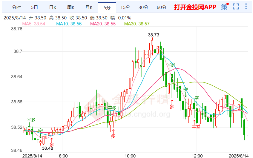 贝森特认为降息有50个基点 伦敦银走势回落