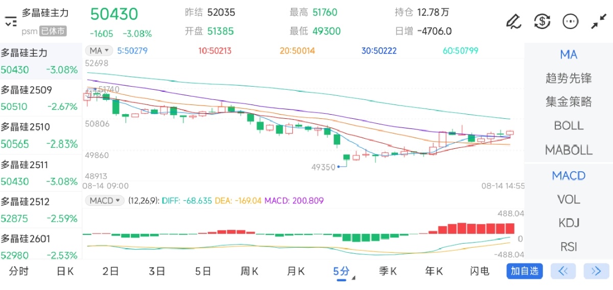 8月14日期货软件走势图综述：多晶硅期货主力下跌3.08%