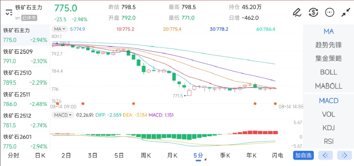 8月14日期货软件走势图综述：铁矿石期货主力下跌2.94%