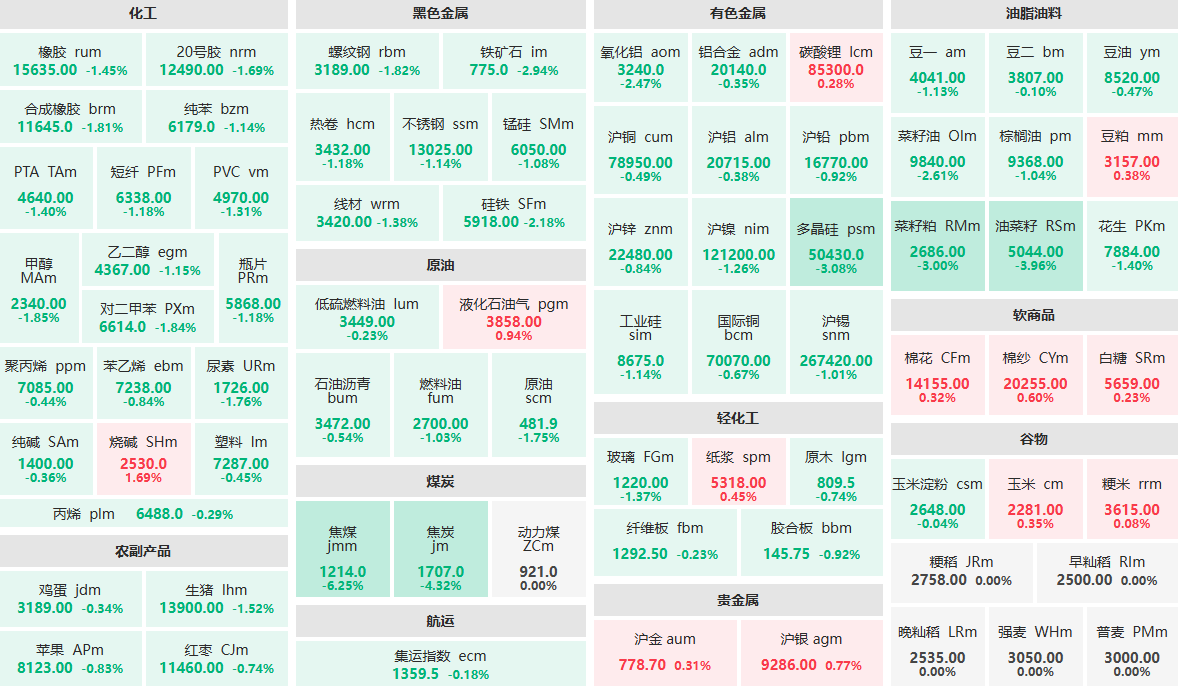 8月14日收盘：商品主力合约普跌 焦煤主力跌逾6%