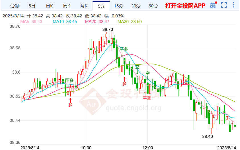 9月降息或“稳了”银价反转下跌