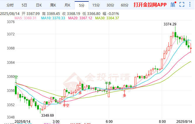 金投財(cái)經(jīng)早知道：??美元美債弱美股避險(xiǎn)消? 現(xiàn)貨黃金站上3370關(guān)口
