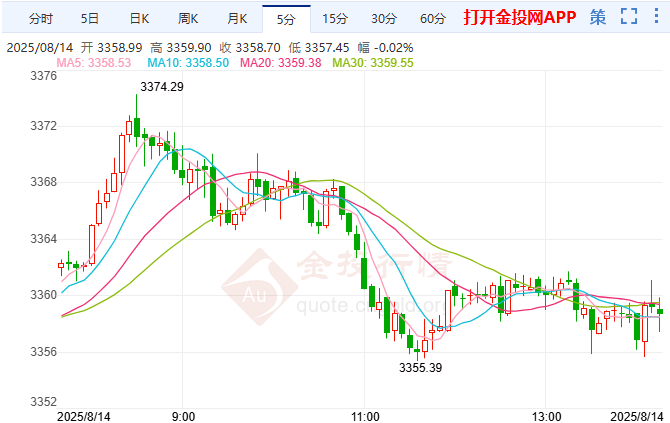 風(fēng)險偏好回升金價自日高回落