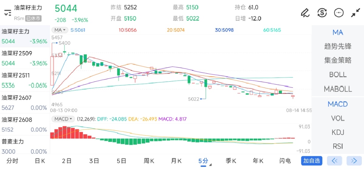 8月14日期货软件走势图综述：油菜籽期货主力下跌3.96%