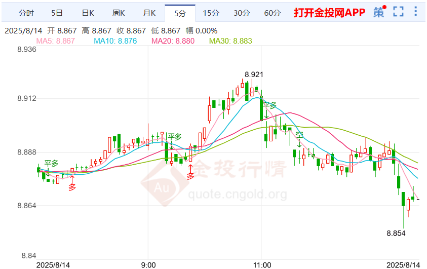 美联储高层聚焦就业数据 纸白银行情反复震荡