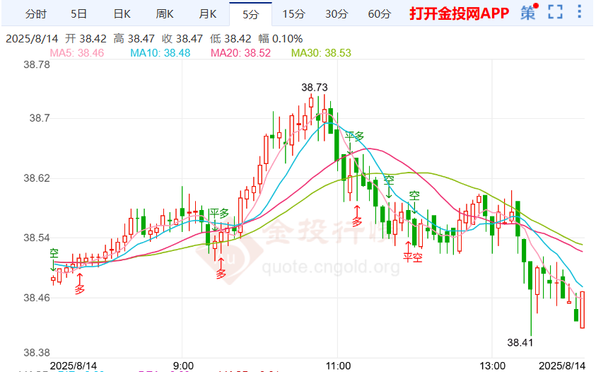美联储决策重点关注通胀 银价走势持续下跌