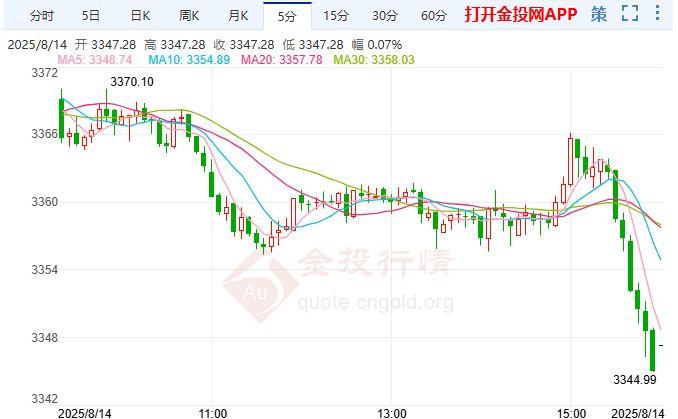 倒V反轉(zhuǎn)拋售潮突襲！金價(jià)跳水失守3350美元